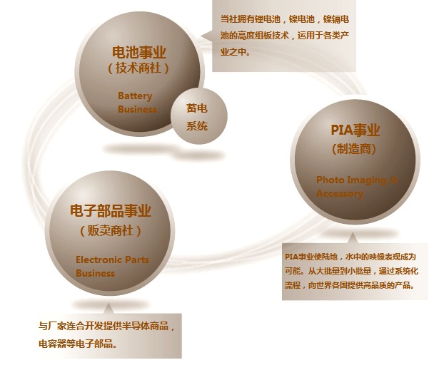 因为是「技术商社」能，一次作业·解决方案